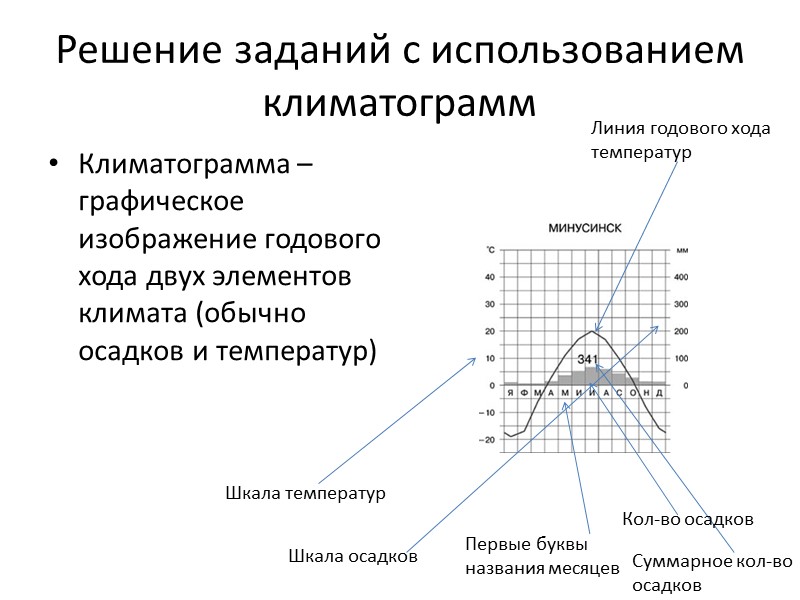 Решение заданий с использованием климатограмм Климатограмма – графическое изображение годового хода двух элементов климата